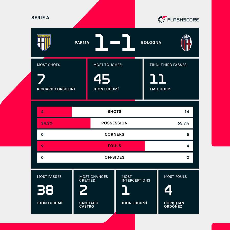 Parma - Bologna match stats