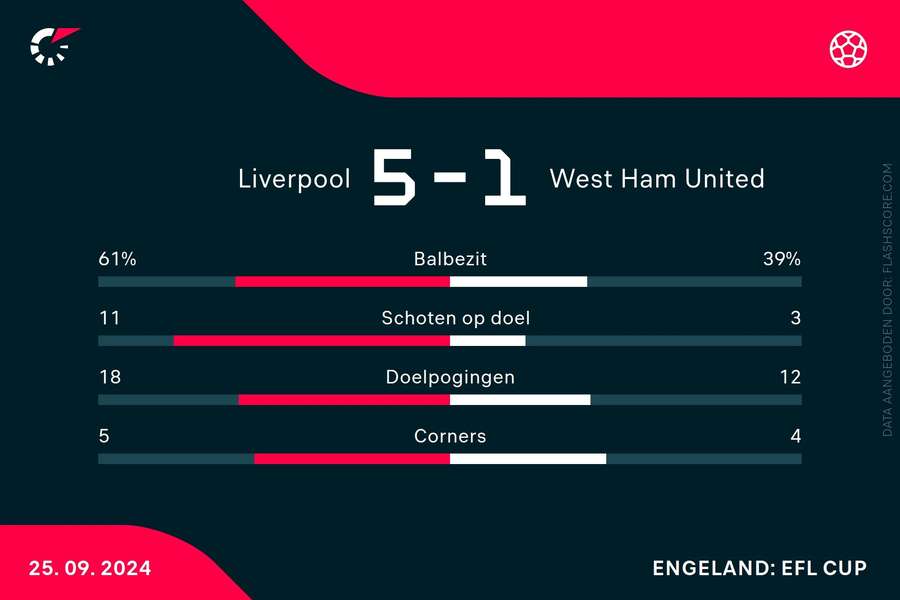 Statistieken Liverpool - West Ham