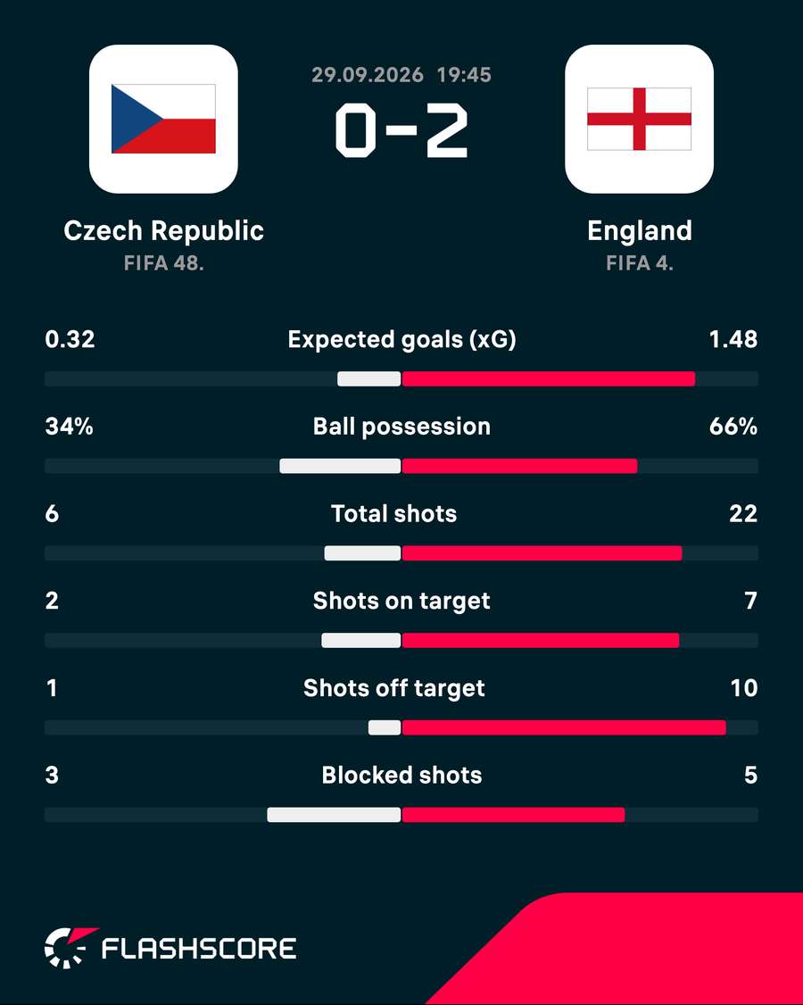 Czech Republic vs England - Match stats