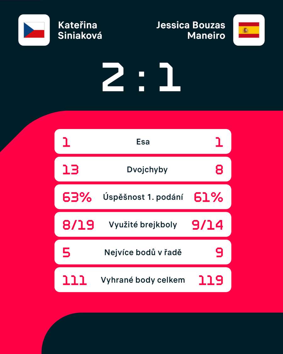 Statistiky zápasu Kateřina Siniaková – Jessica Bouzasová