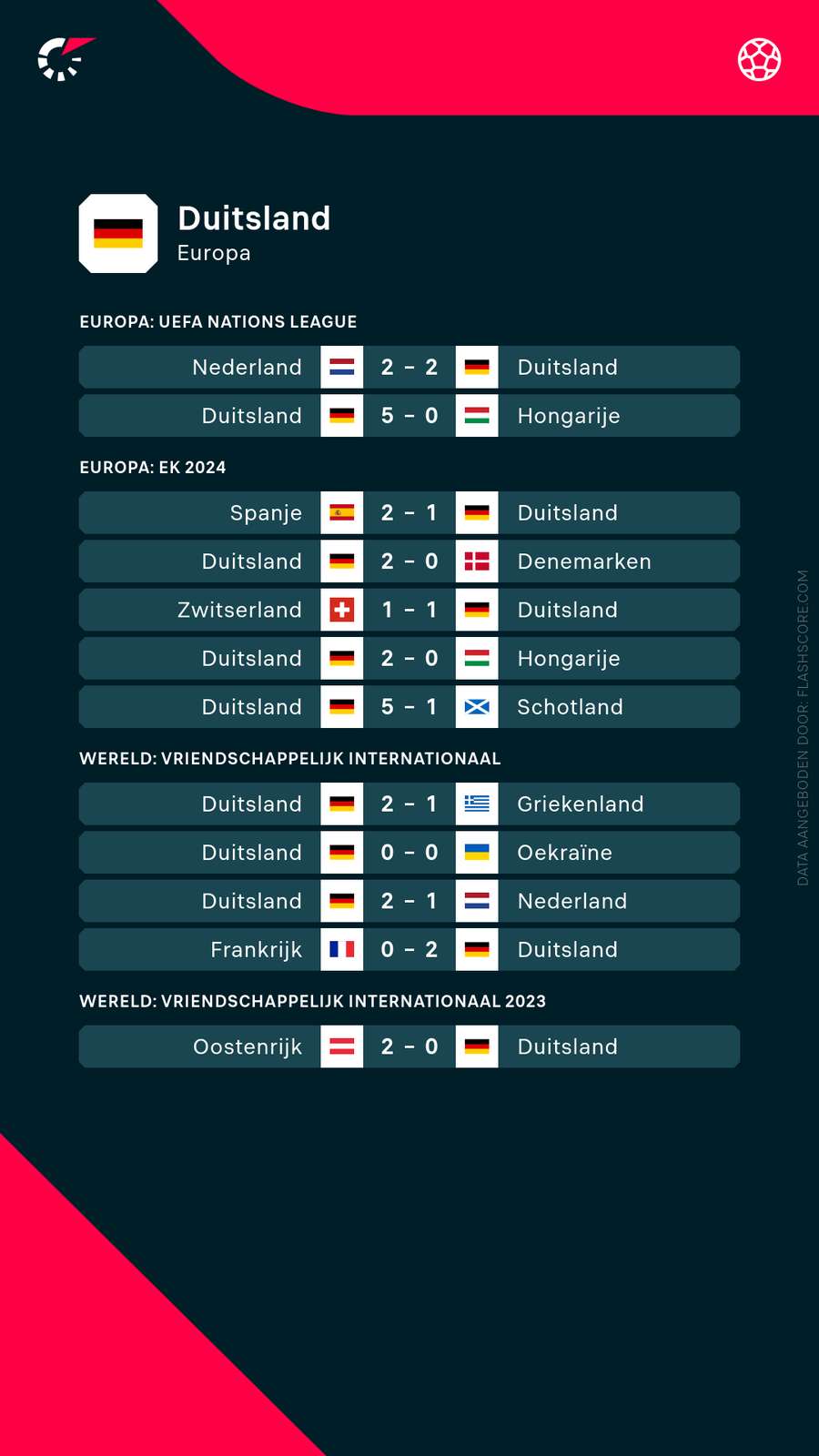 De recente resultaten van Duitsland.