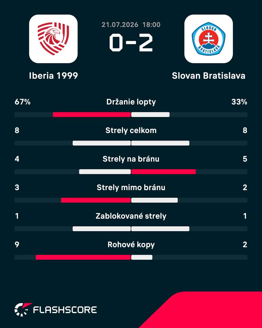 Štatistiky zápasu. Štatistiky zápasu.