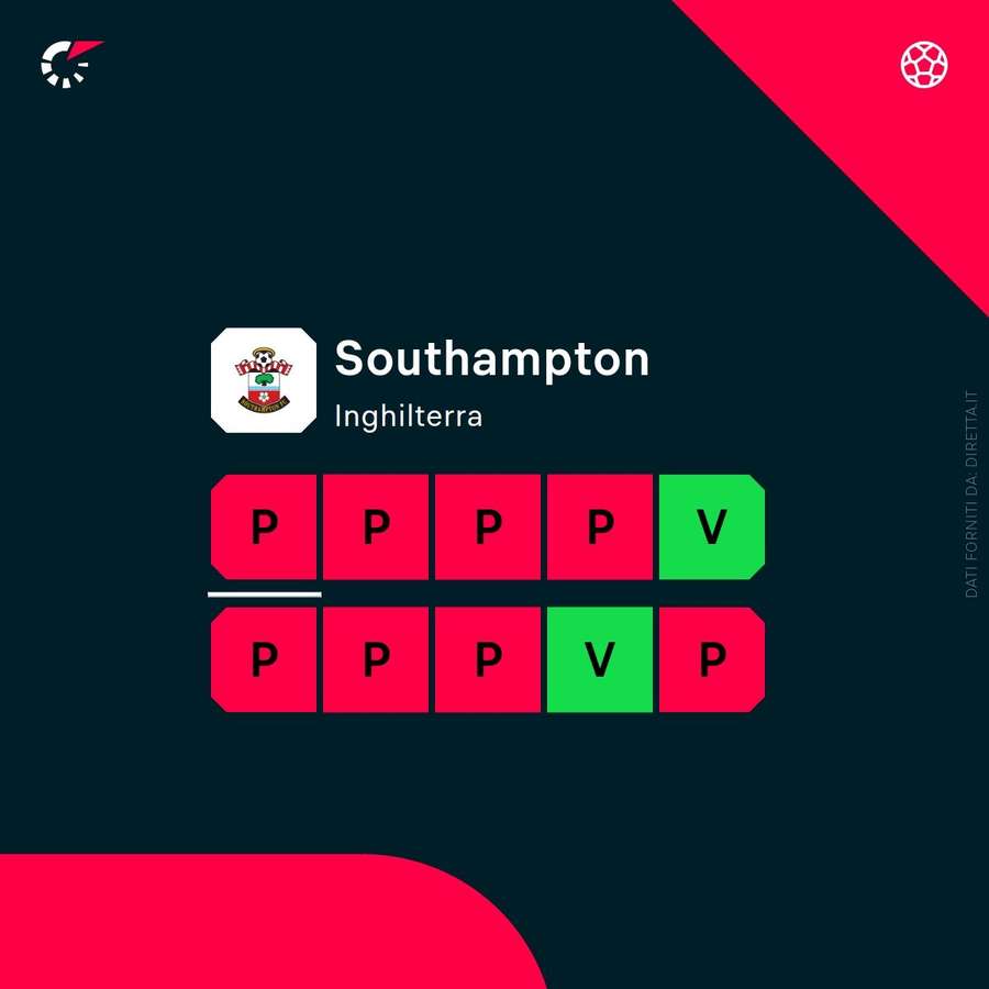 Lo stato di forma del Southampton