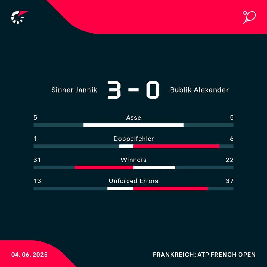 Die Stats zum Spiel
