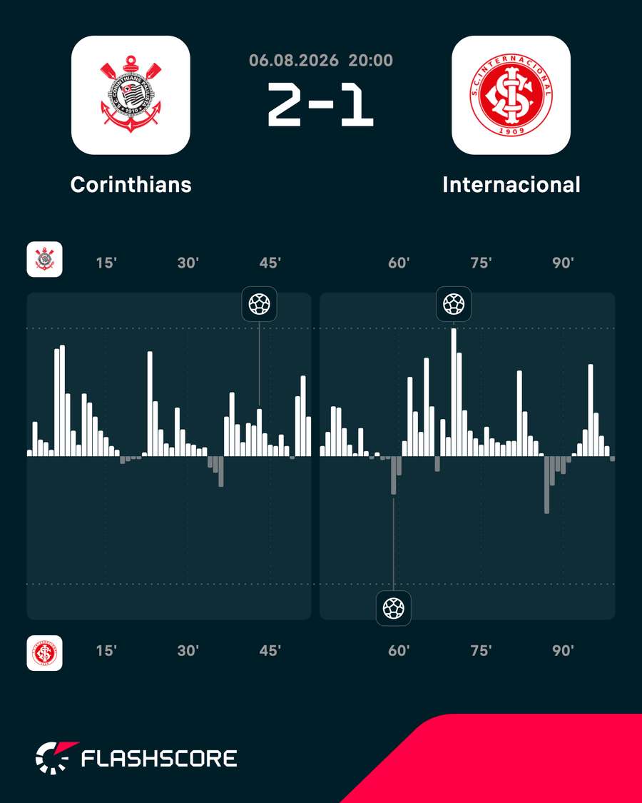 O Internacional se defendeu praticamente os 90 minutos O Internacional se defendeu praticamente os 90 minutos