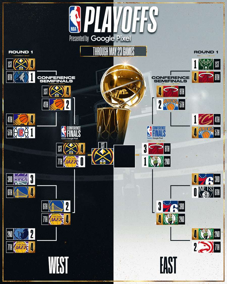 O cenário dos playoffs