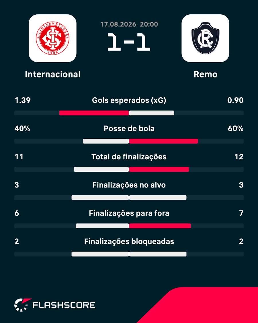As estatísticas de Internacional 1x1 Remo