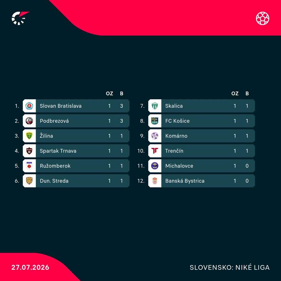 Tabuľka Niké ligy po úvodnom kole. Tabuľka Niké ligy po úvodnom kole.