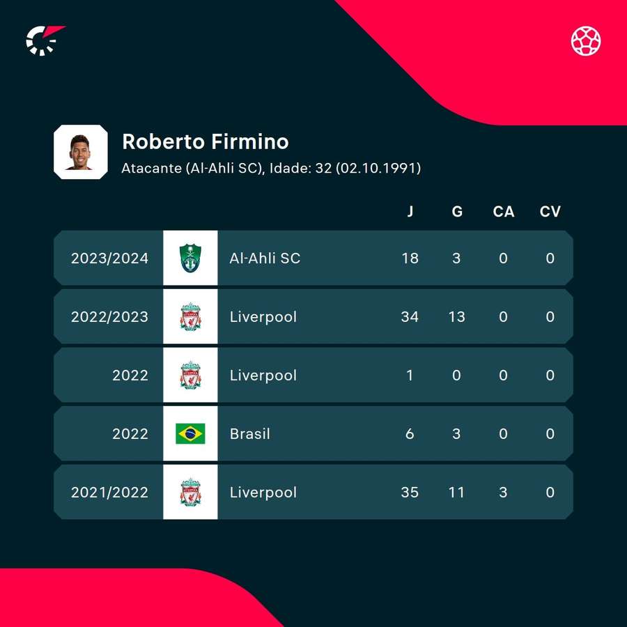 Os números de Firmino nas últimas temporadas