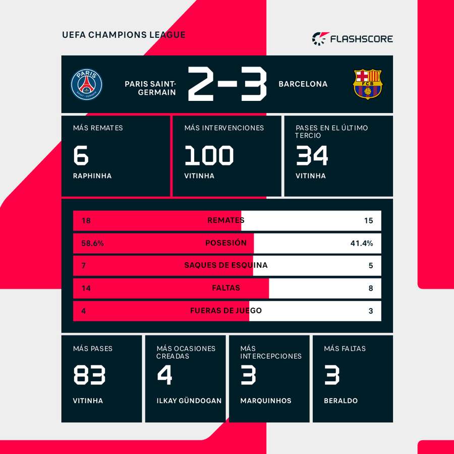 Estadísticas del PSG-Barcelona