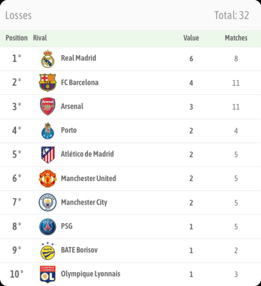 In acht Partien gegen Real Madrid setzte es für neuer sechs Niederlagen In acht Partien gegen Real Madrid setzte es für neuer sechs Niederlagen