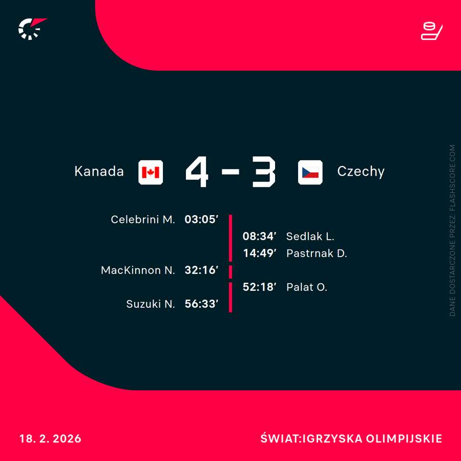 Wynik i strzelcy meczu Kanada - Czechy