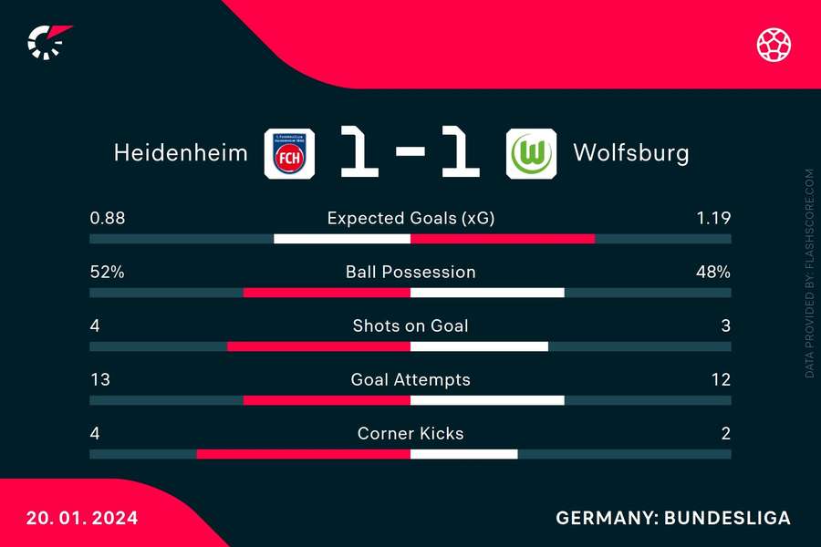 Match-Statistik: Heidenheim vs. Wolfsburg