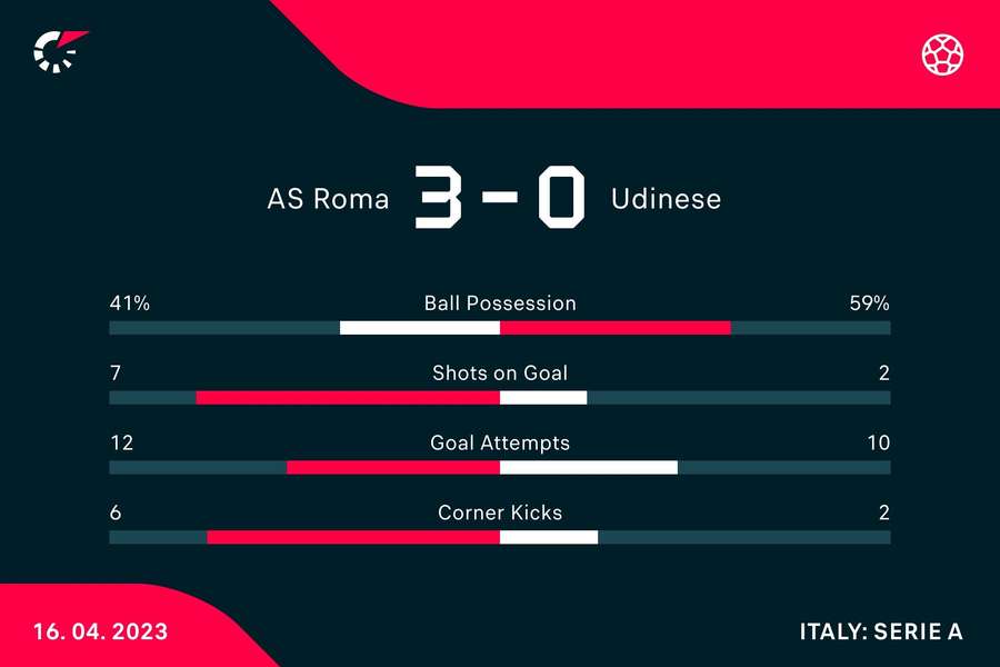 Le statistiche del match