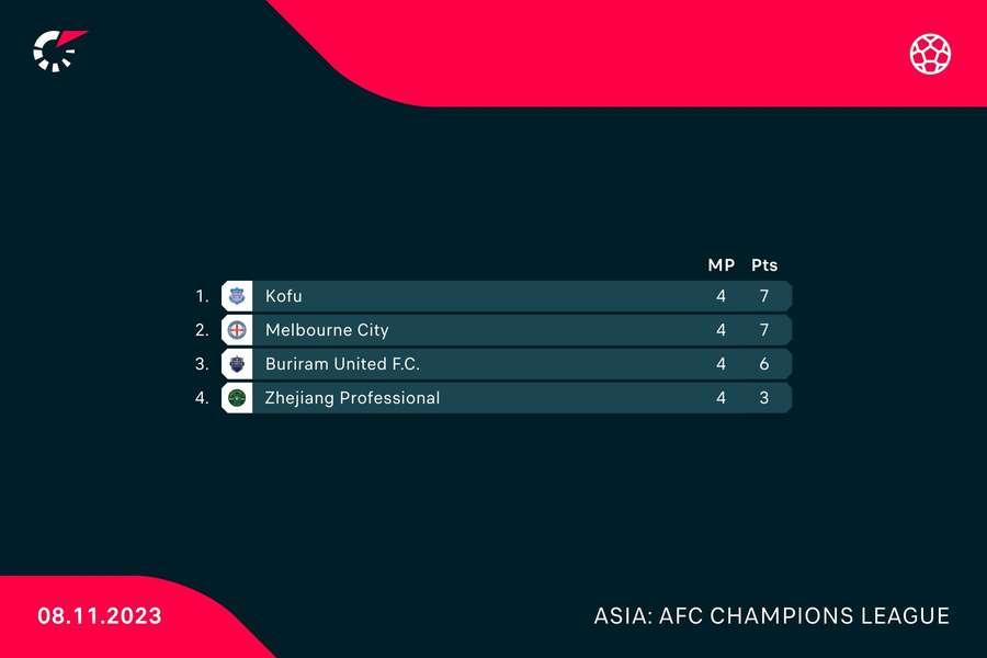 Group H standings