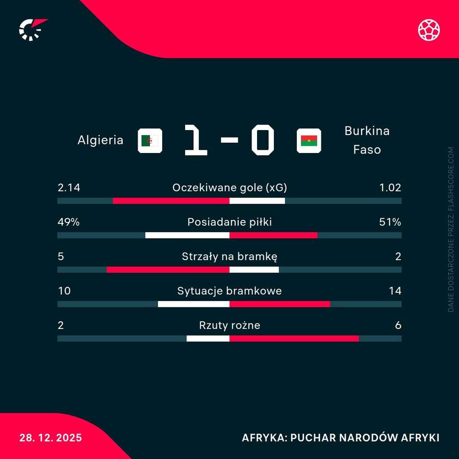 Statystyki meczu Algieria - Burkina Faso