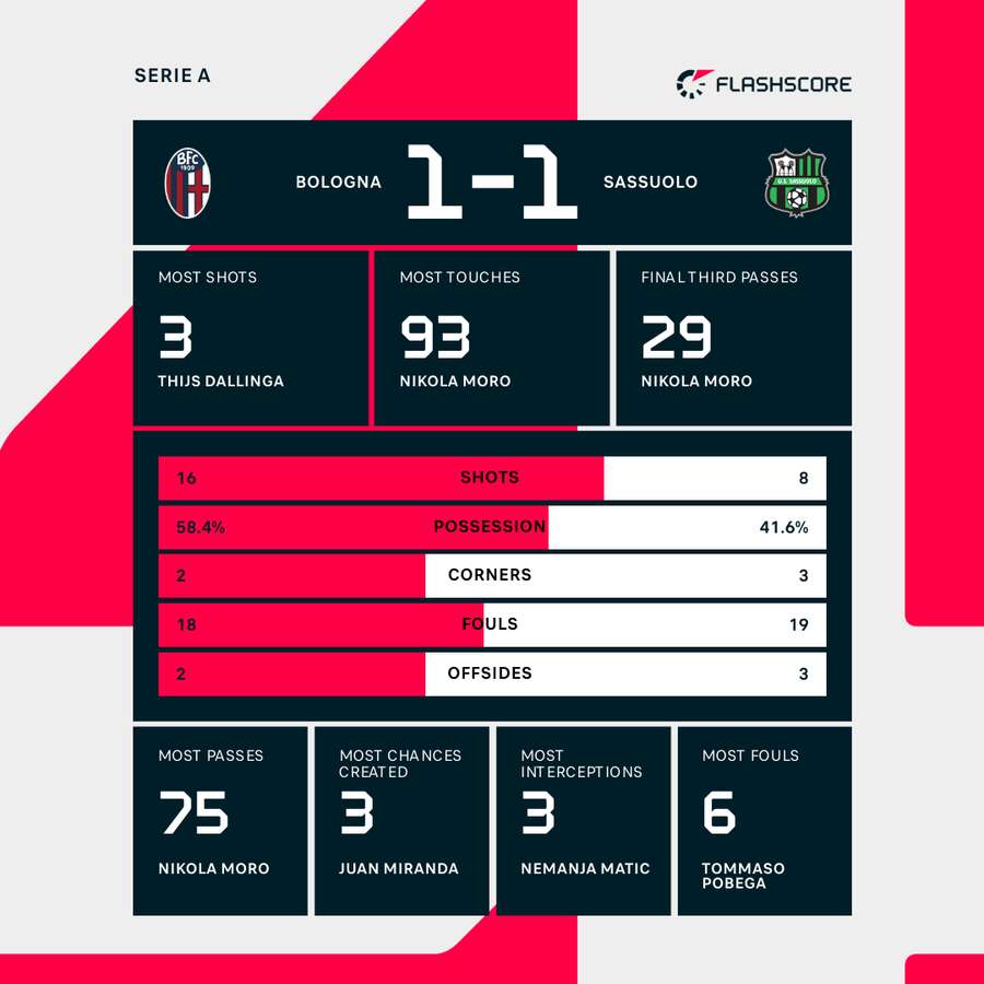 Bologna - Sassuolo match stats