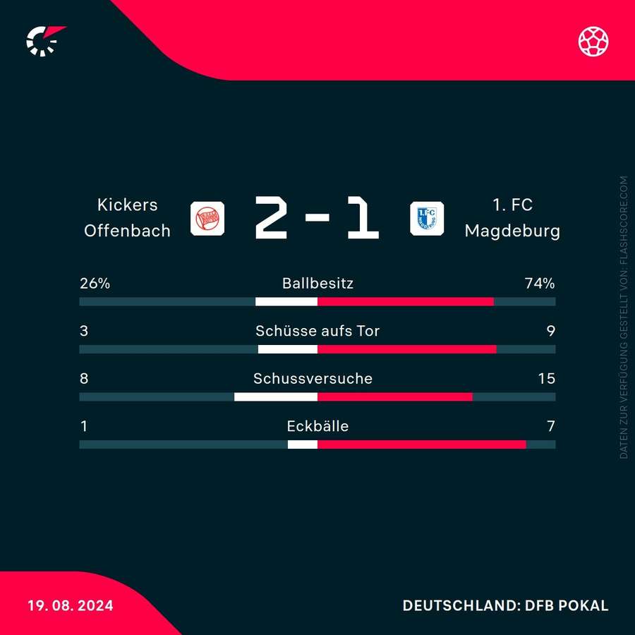 Statistiken: Offenbach vs. Magdeburg