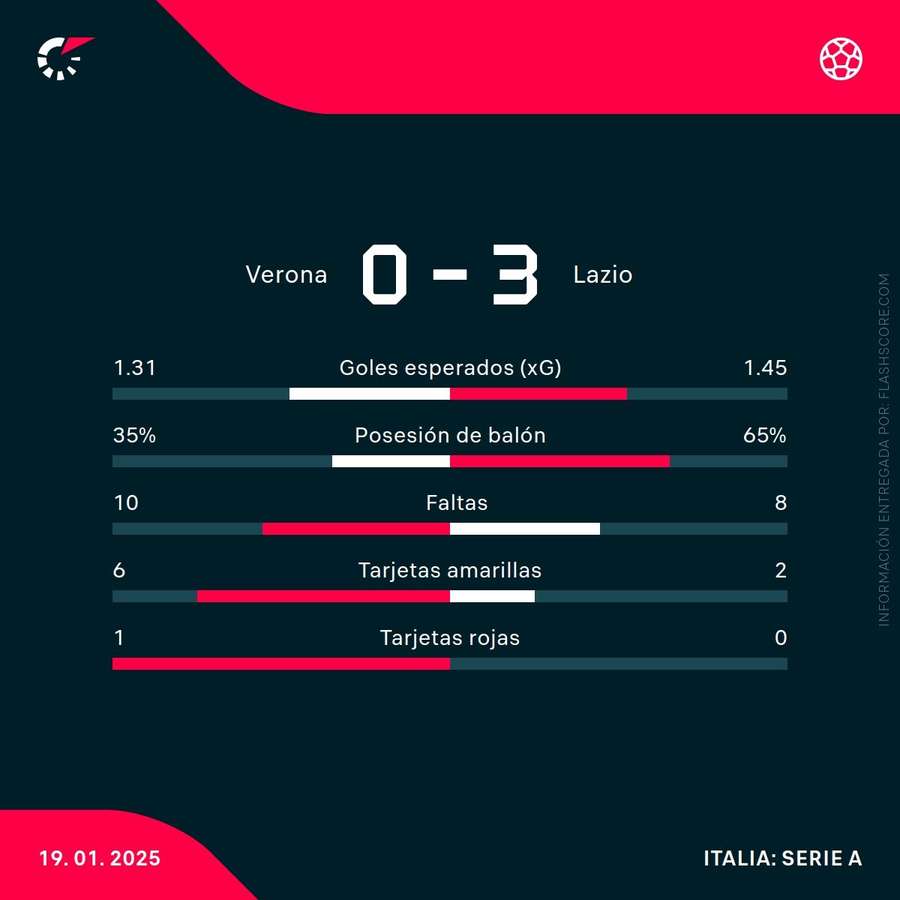 Estadísticas del partido