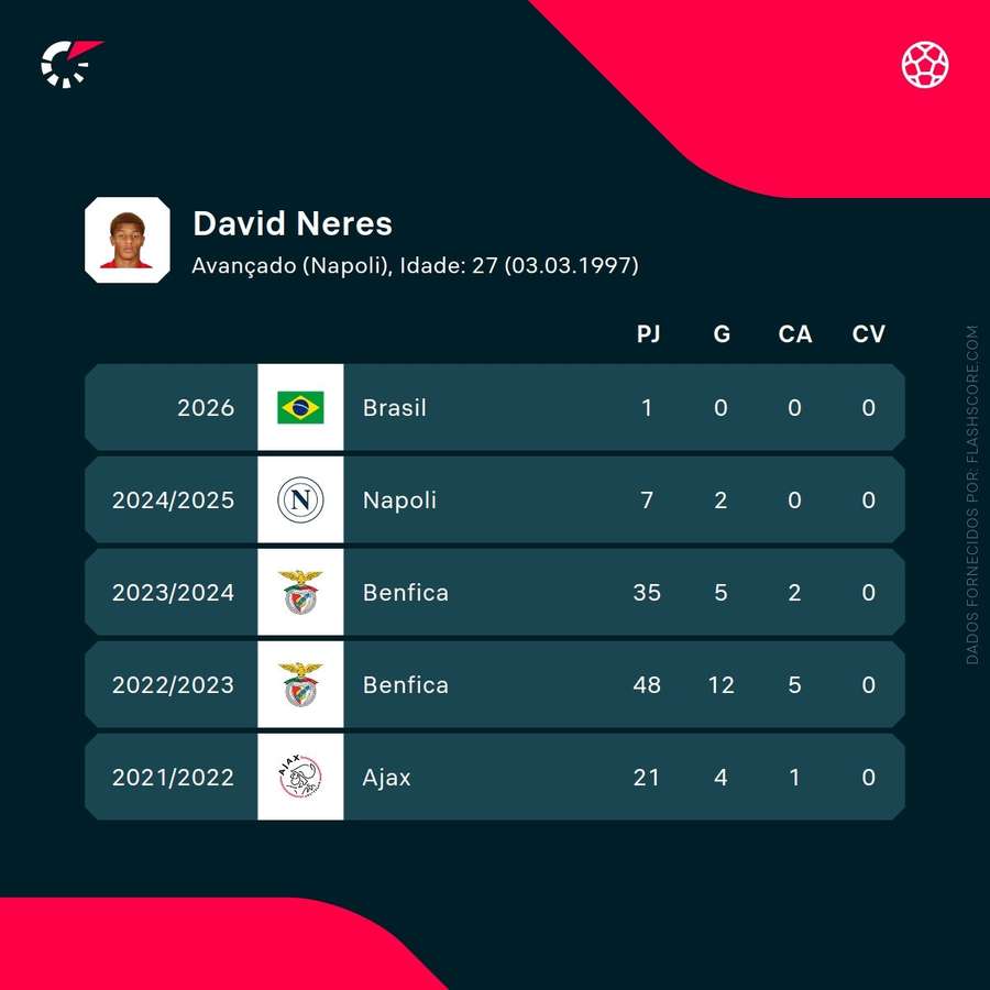 Os números de David Neres