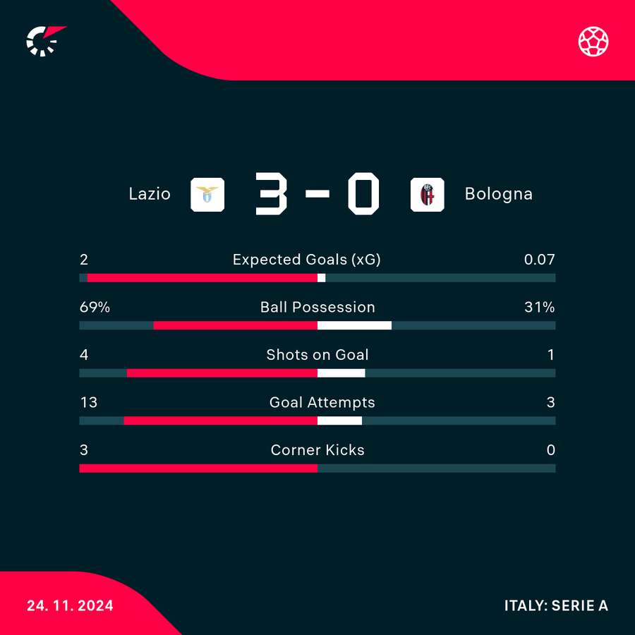 Match stats