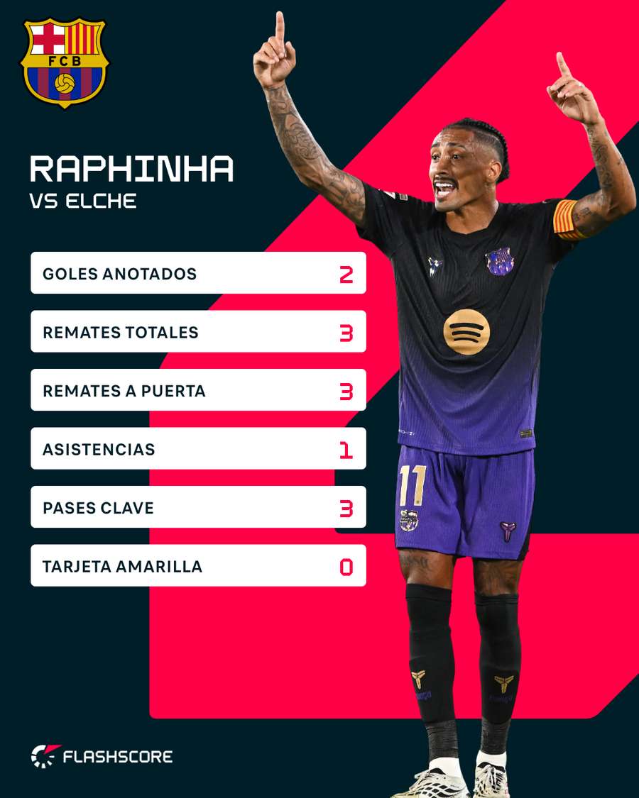 La estadística de Raphinha La estadística de Raphinha
