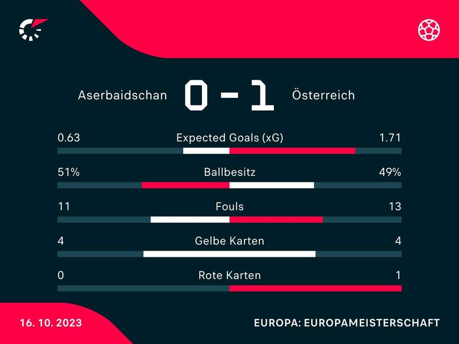Österreich vs. Aserbaidschan - Statistiken zum Spiel