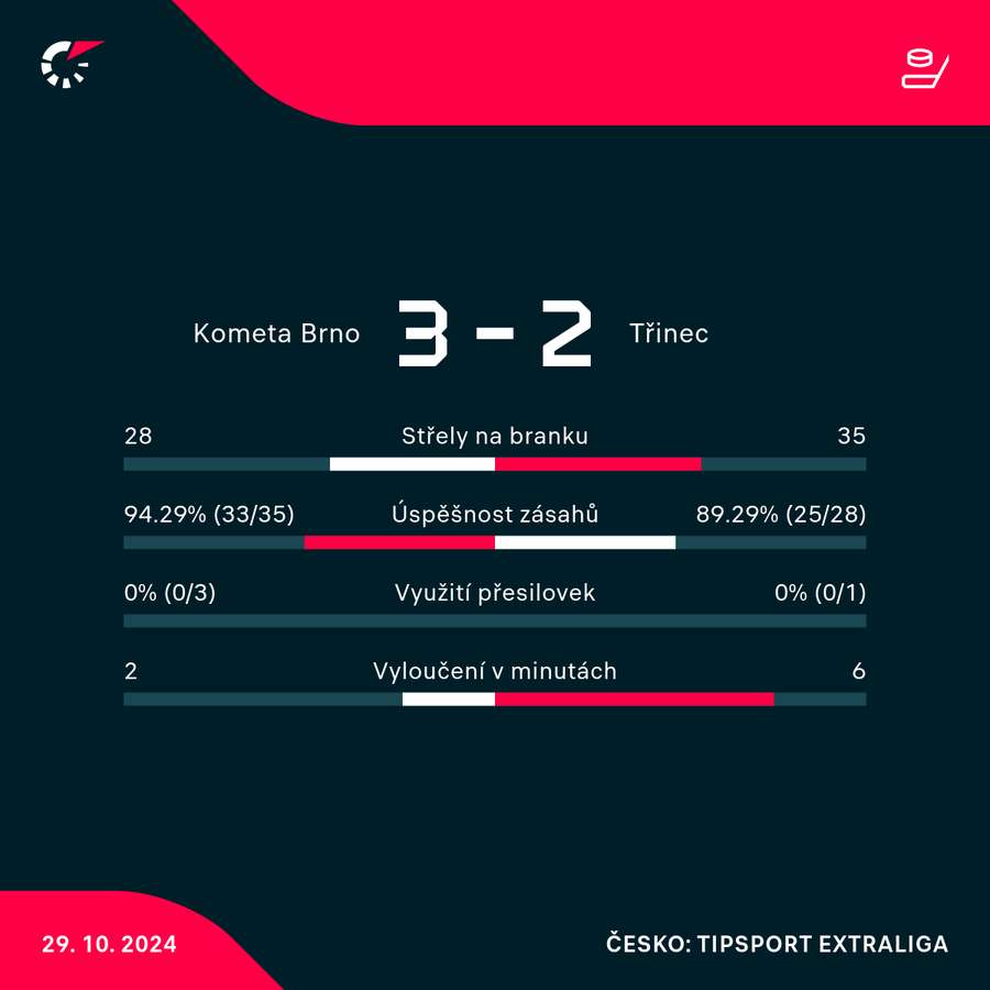 Statistiky utkání.