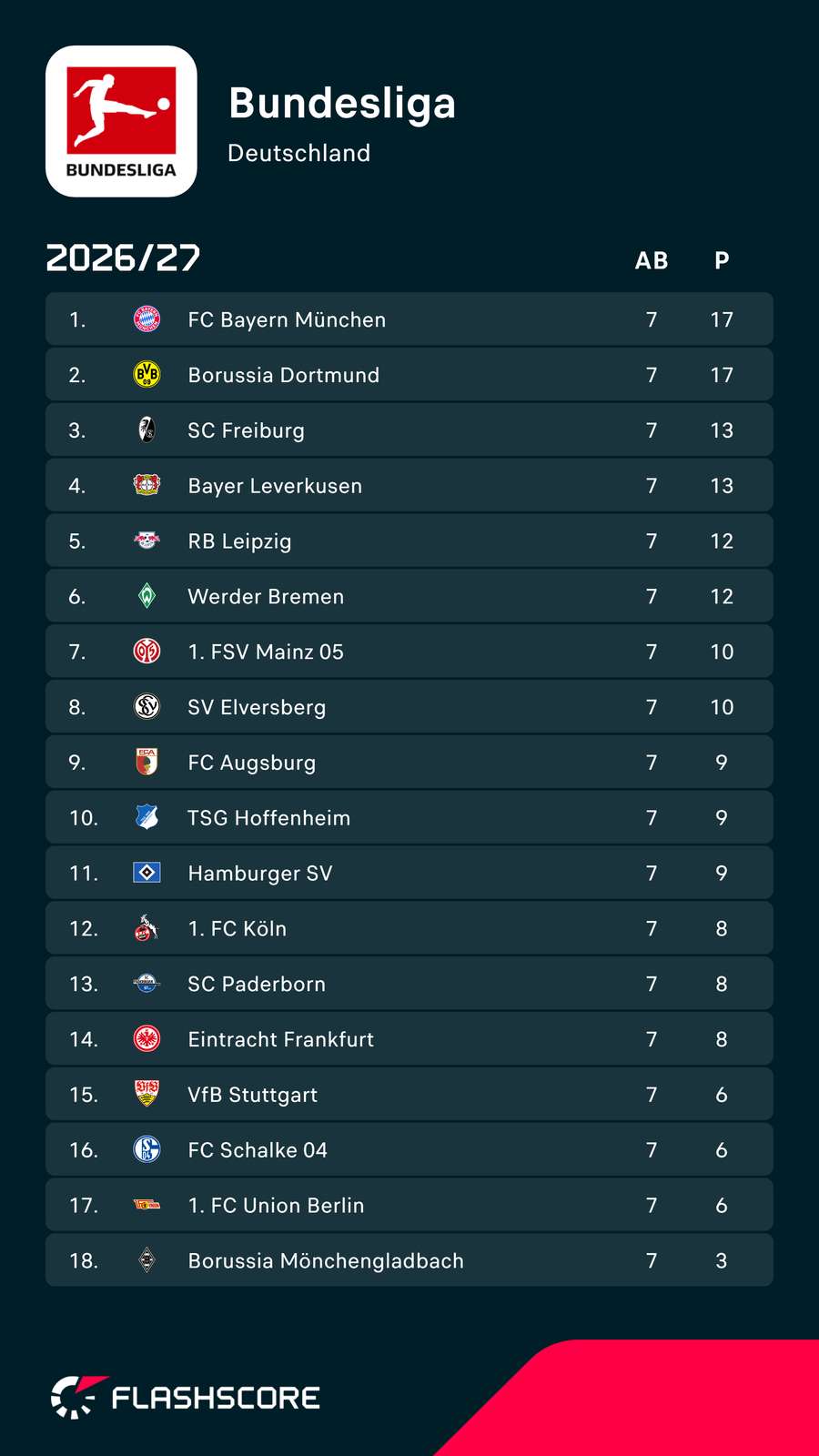 Die Tabelle vor Spieltag 8 Die Tabelle vor Spieltag 8