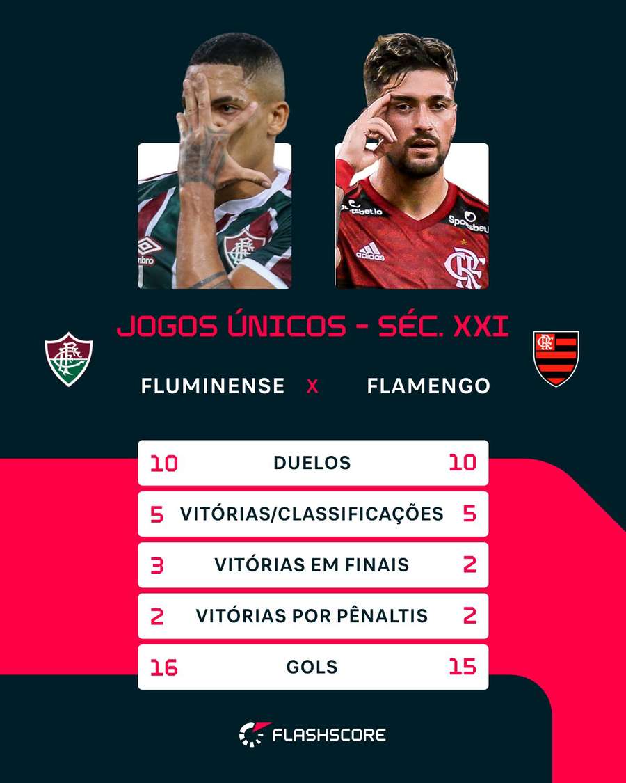 Fla-Flus em jogo único no século XXI