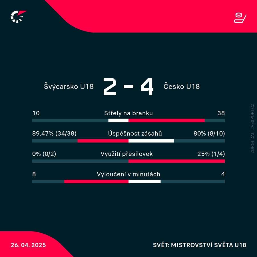 Statistiky utkání.