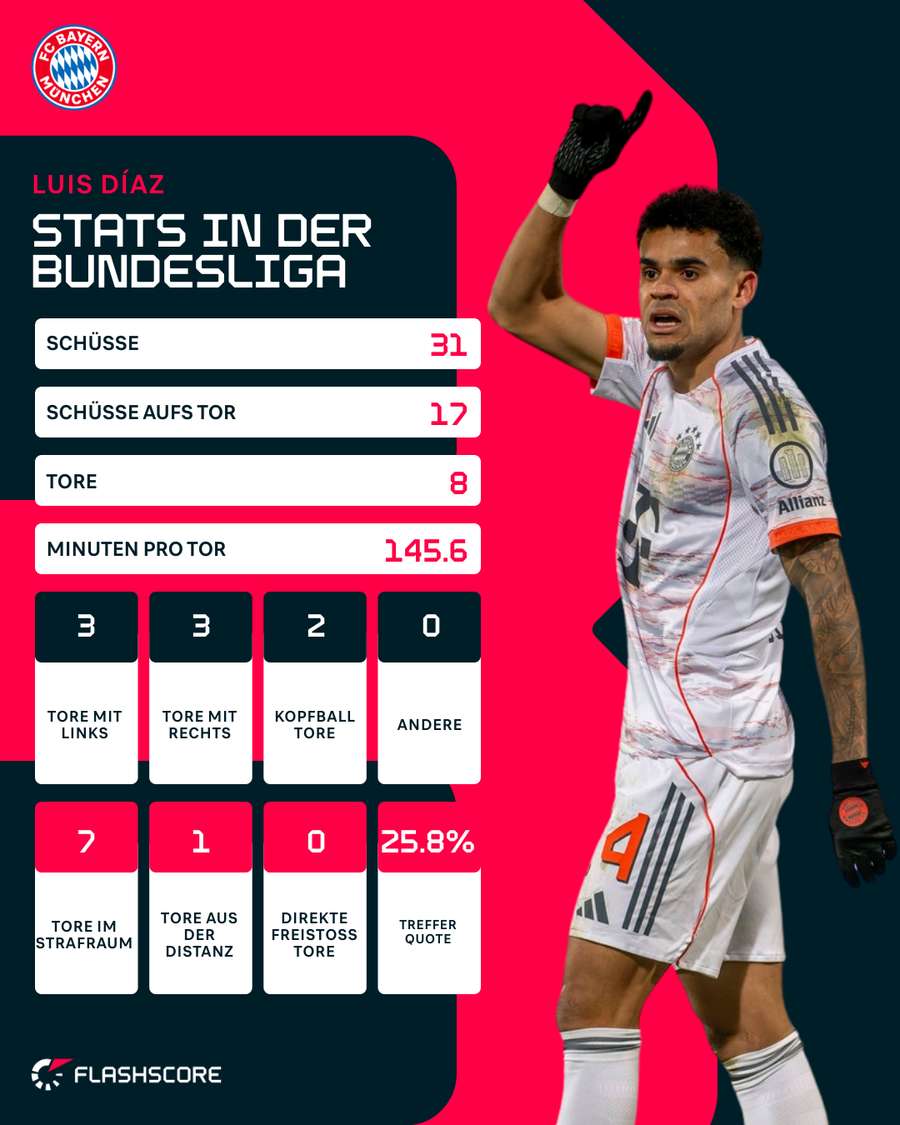 Die Tor-Statistiken von Luis Díaz in der Liga