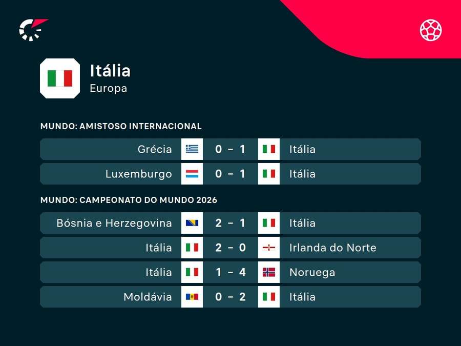 Últimos resultados da Itália