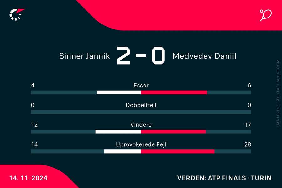 Vigtige statistikker for kampen