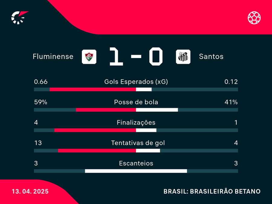 Números do duelo no Maraca