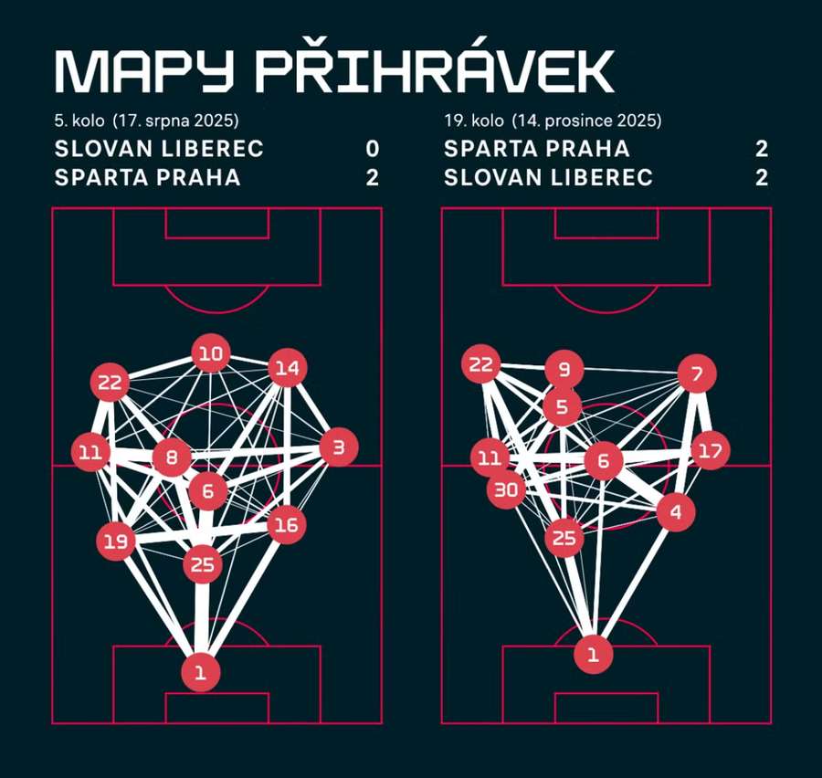 Role levého stopera Sparty se v průběhu sezony velmi proměnila. Role levého stopera Sparty se v průběhu sezony velmi proměnila.