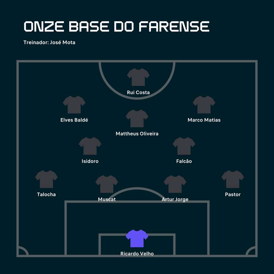 O onze possível do Farense O onze possível do Farense