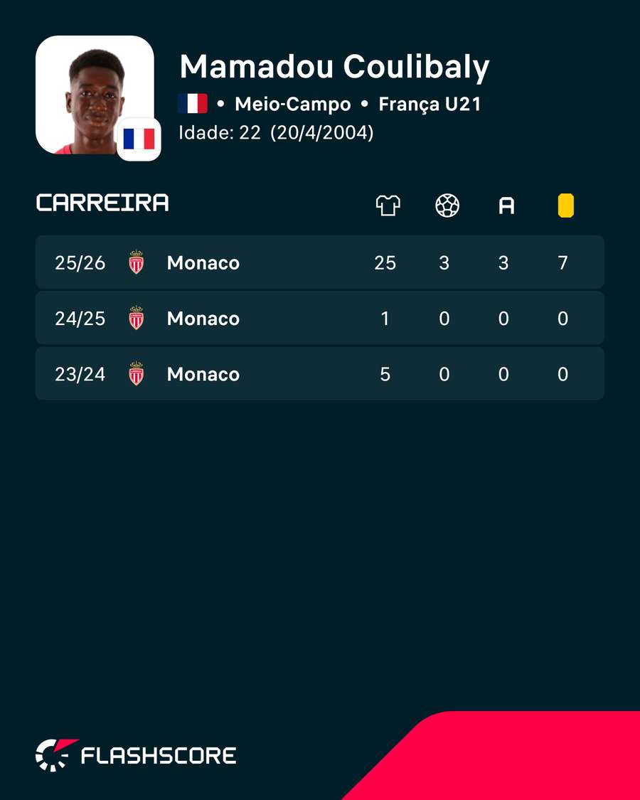 Os números de Mamadou Coulibaly Os números de Mamadou Coulibaly