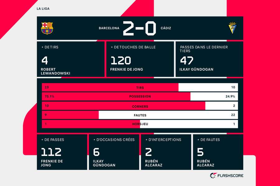 Les statistiques du match