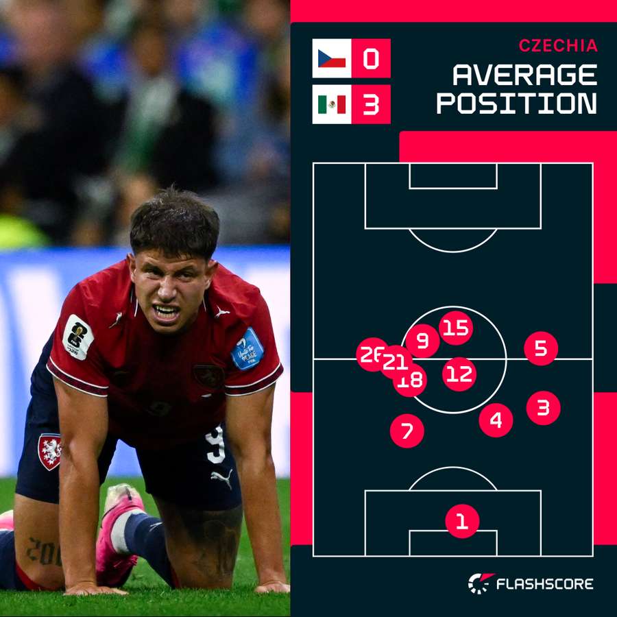 Average position for Czech Republic vs Mexico Average position for Czech Republic vs Mexico