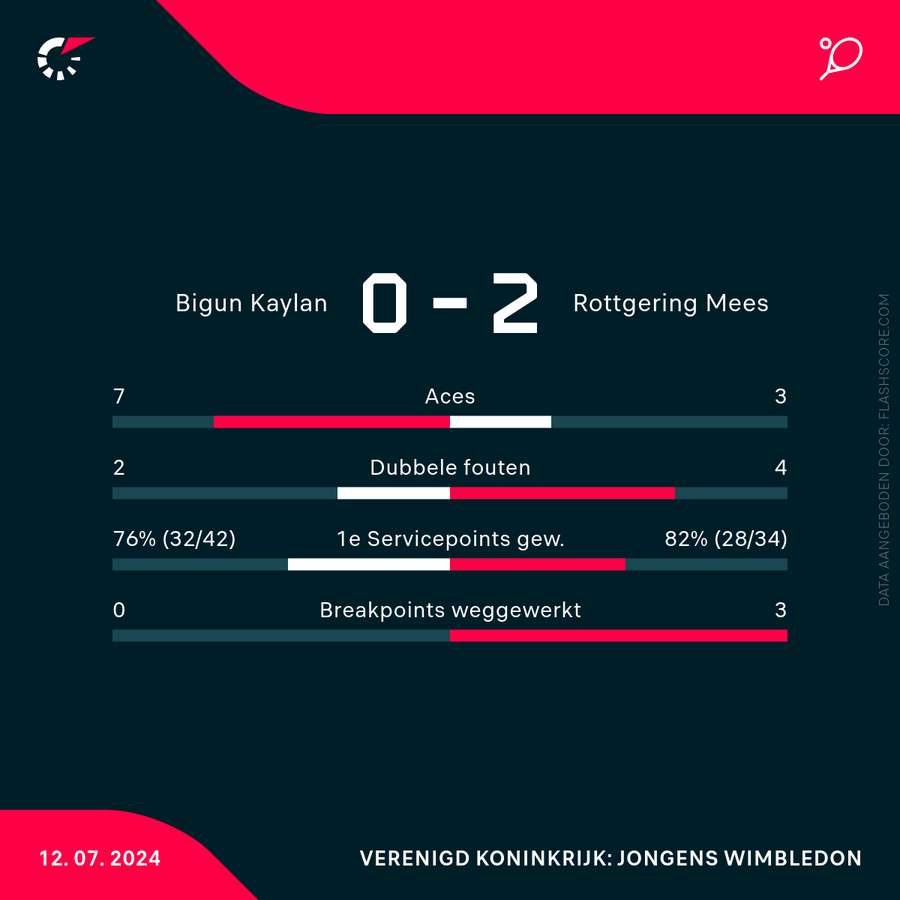 Statistieken Bigun-Rottgering