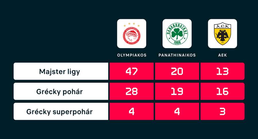 Úspechy najväčších aténskych klubov.