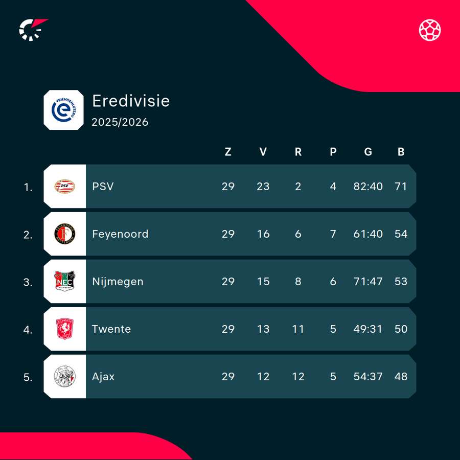 Pořadí v čele tabulky Eredivisie.