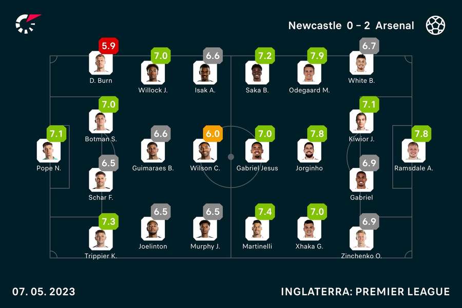 As notas no confronto entre Newcastle e Arsenal