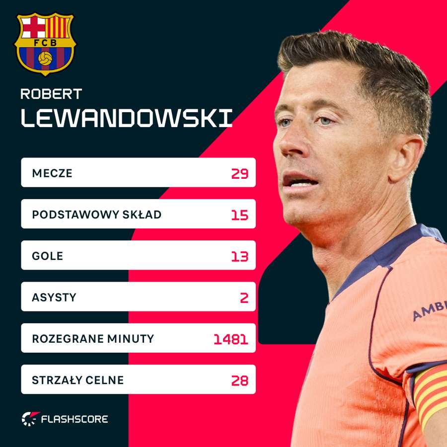 Statystyki Roberta Lewandowskiego w tym sezonie LaLiga.