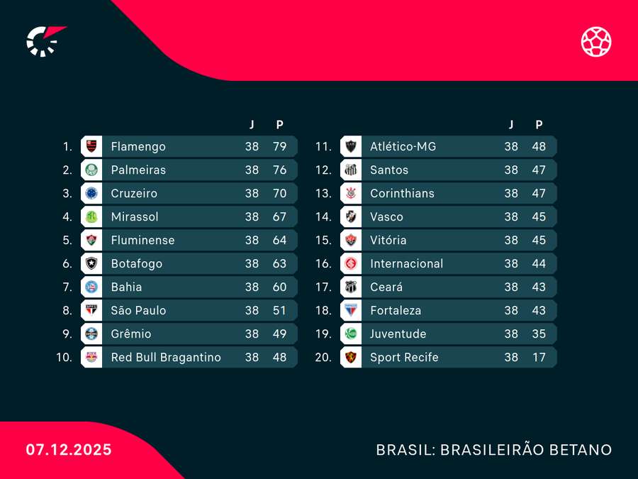 Classificação final do Brasileiro 2025 Classificação final do Brasileiro 2025