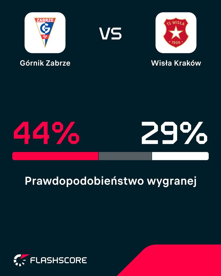 Prawdopodobieństwo wygranej na podstawie analiz Opta Prawdopodobieństwo wygranej na podstawie analiz Opta