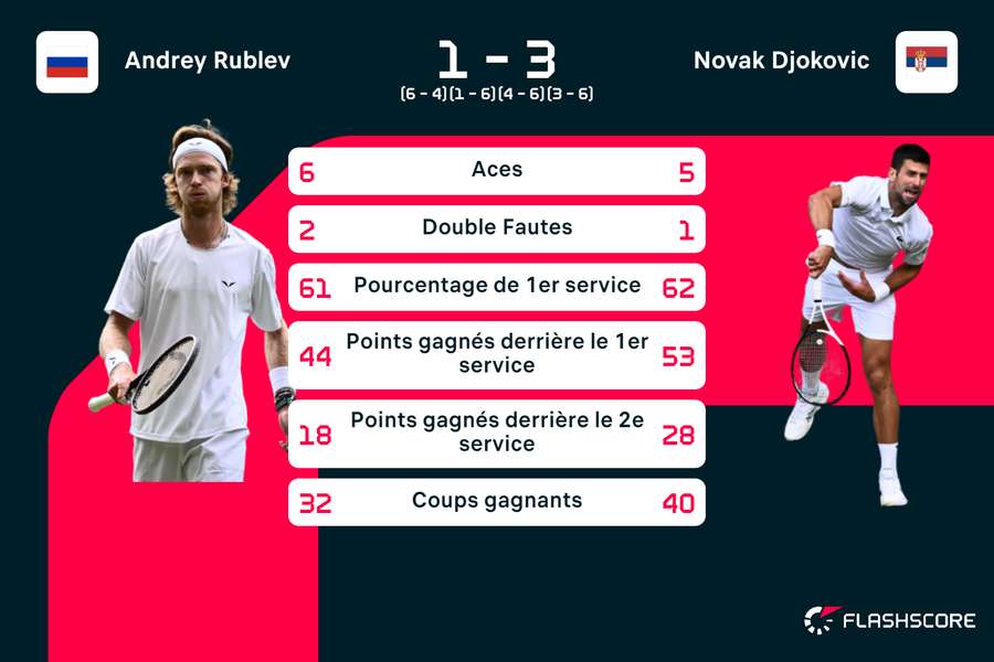 Comme souvent, les stats sont à l'avantage de Nole. Comme souvent, les stats sont à l'avantage de Nole.