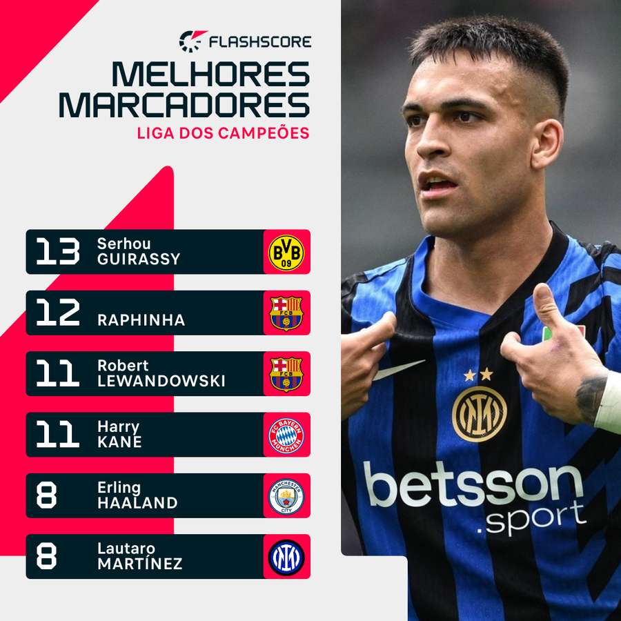 Lautaro está no top dos melhores marcadores Lautaro está no top dos melhores marcadores