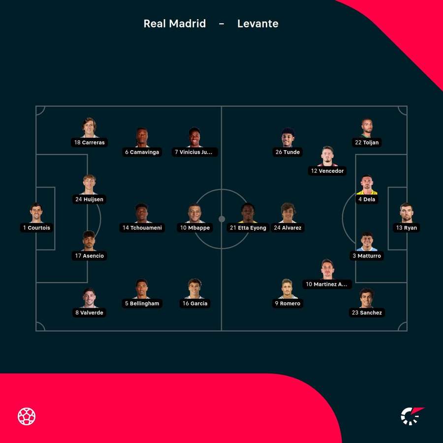 Starting lineups for Real Madrid vs Levante